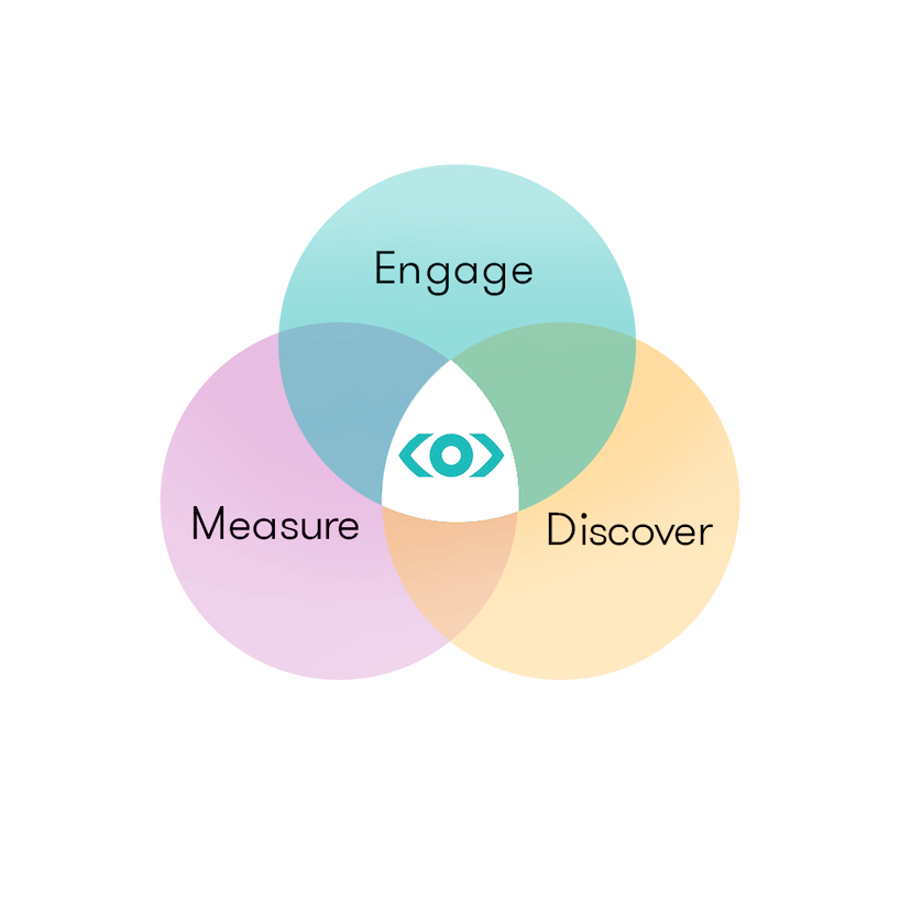 Graphic illustration that combines Engage, Measure and Discover