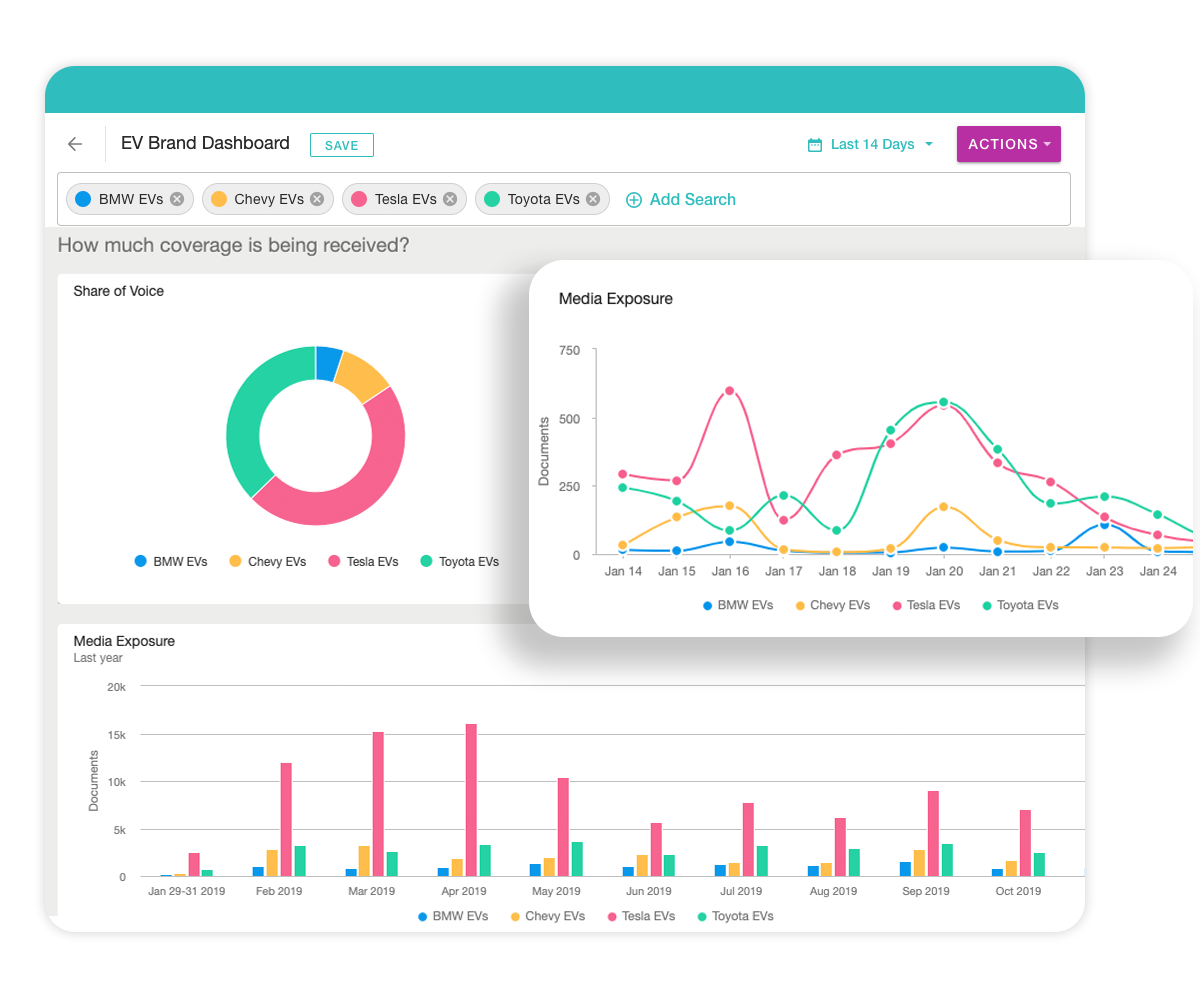 Illustration of Meltwaters media benchmark widgets