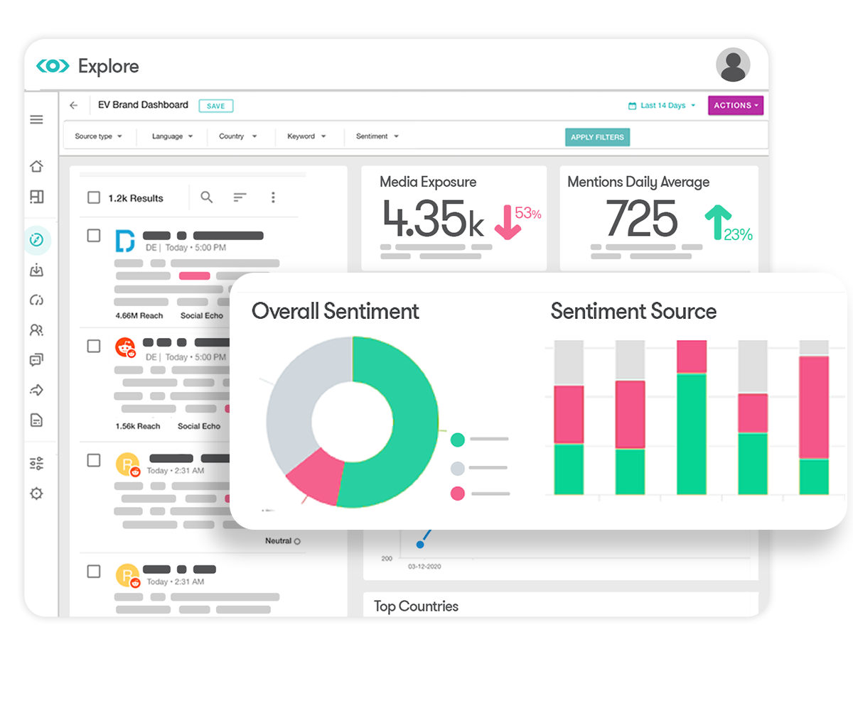 Illustration of Meltwaters sentiment analysis dashboard widgets 