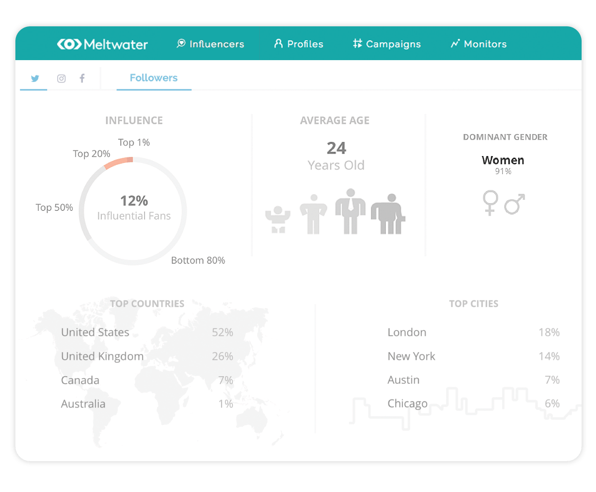 Illustration of Meltwaters Social Influencer Analytics Dashboard